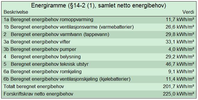 Energikravene i TEK tillater ikke bruk av fossilt brensel, det er i beregningene derfor antatt at elkjeler brukes for mesteparten av energibehovet (i tillegg til spisslast) og at eksisterende