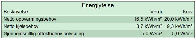 5.1.2 Evaluering mot passivhuskravene For byggetrinn 1 er det passivhuskravet til netto kjølebehov som er mest krevende å tilfredsstille.