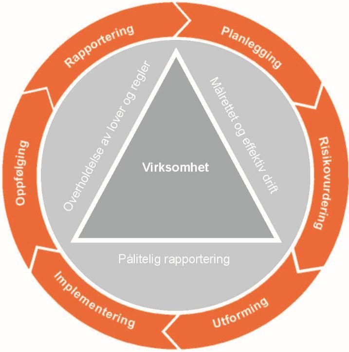 Internkontrollprosessen Internkontrollprosessen - en kontinuerlig prosess i seks steg for etablering, forbedring og oppfølging av internkontroll.