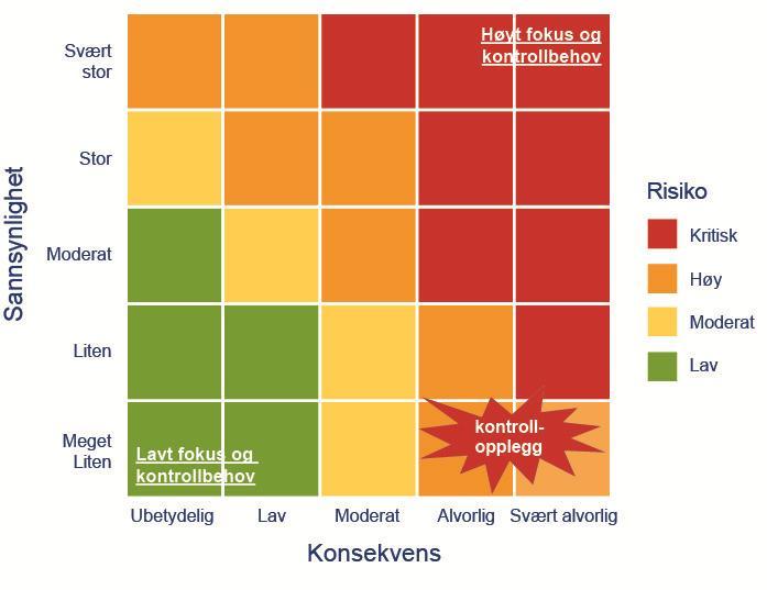 Hvor er det viktigst å ha god internkontroll?