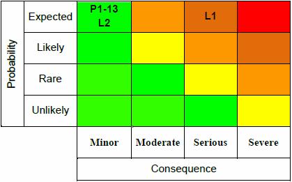 Table 7.1 Risikomatrise med resultatene fra korallrisikoanalysen for Solberg.