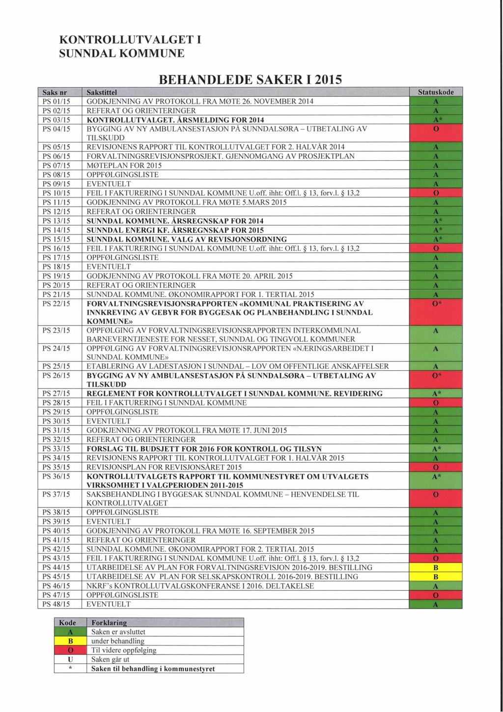 KONTROLLUTVALGET SUNNDAL KOMMUNE I BEHANDLEDE SAKER I 2015 Saks nr Sakstittel Statuskode PS 01/15 GODKJENNING AV PROTOKOLL FRA MOTE 26.