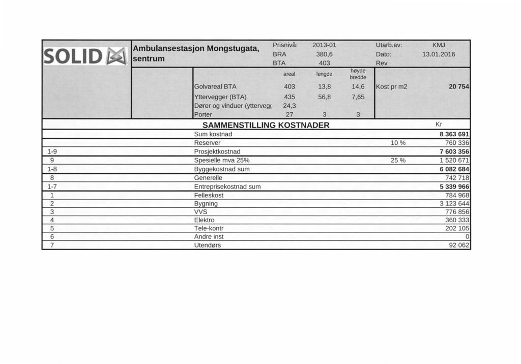 SOLID Ambulansestasjon Mongstugata, sentrum Golvareal BTA40313,8 Yttervegger (BTA)43556,8 Prisnivå:2013-01 BRA Dører og vinduer (yttervegc24,3 Porter273 BTA380,6 403 areallengde høyde bredde 14,6