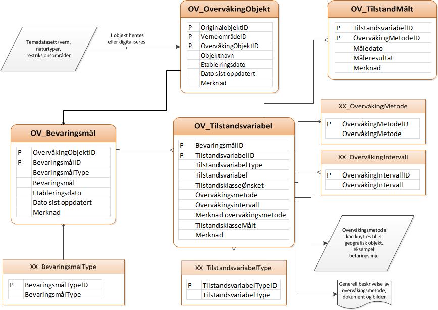 Aktuelle systemer er Artsobservasjoner (Artsdatabanken) og Sjøfuglkartverket (Norsk institutt for naturforskning, NINA). 2.3. Automatisk oppdatering av andre geografiske datasett 2.3.1.