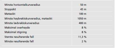 14 RAPPORT VEG 4.2 Privat veg fra Undlinan til Djupvika 4.2.1 Ønskelig standard Vegen inn til planområdet er privat, og trenger derfor ikke følge Statens Vegvesens krav til utforming.