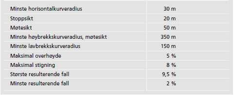 RAPPORT VEG 15 Her gjelder følgende prosjekteringskrav: Tabell 5 Prosjekteringstabell for A1, SVV Håndbok 017. 4.2.