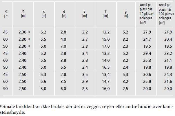 24 RAPPORT VEG Tabell 6 Krav til dimensjoner for personbilparkering Den mest effektive plassutnyttelsen