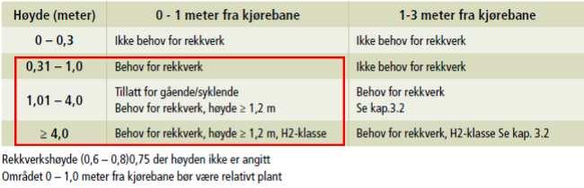 26 RAPPORT VEG 4.2.6 Rekkverk På områder langs strekningen ligger veglinjen mellom fjellskjæring og fallende terreng mot bebyggelse og hav.