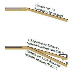 Ifølge Statens Vegvesens Håndbok 231 om rekkverk regnes terreng brattere enn 1:1,5 (66,66 %)som stup, med ekstrem stor fare for velt og betydelige personskader ved utforkjøring.
