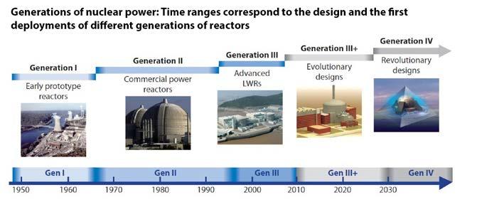 Reaktorgenerasjoner fra 1. til 4. generasjon Dagens eksisterende reaktorer er i hoedsak 3. generasjonsreaktorer De nye reaktorene som bygges nå er i hoedsak 3.