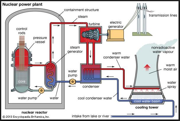 Reaktorgenerasjoner prinsipp Varme produseres fra den kjernefysiske reaksjonen armen genererer anndamp på høyt trykk og med høy