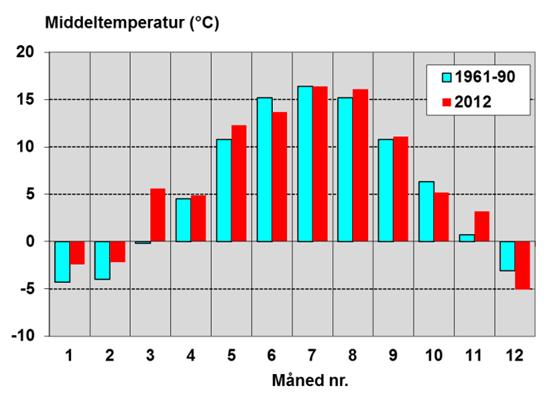 normalen 1961-90 (Data fra eklima.met.no. Nedbør: mm/måned.