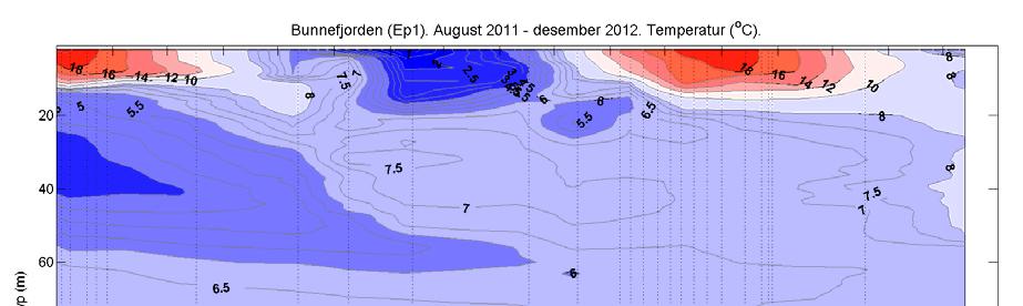 For Bunnefjorden var 2012 et år med liten dypvannsvannutskiftning som ga små endringer i temperatur og saltholdighet (tetthet) og som