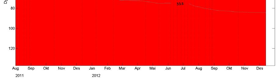 I august 2012 var det ved 150 m dyp hydrogensulfid, men dette laget var oksisk igjen i oktober, som trolig skyldes en vertikal blanding