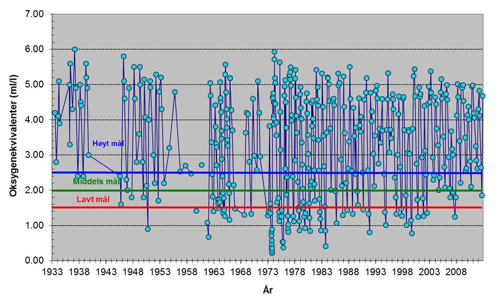 Figur 18. Oksygenkonsentrasjonen på 90 meters dyp i Vestfjorden (Dk1) 1934-2012.