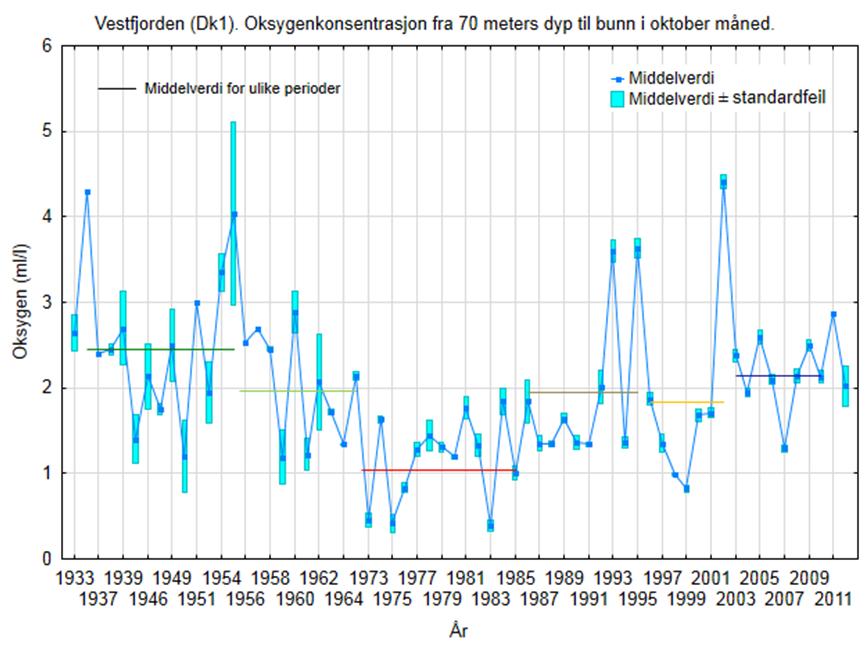 Oksygenforbruk i volum dypere enn 72.5 m, stasjon DK1, Vestjfjorden Median 25%-75% 0.000-0.005 ml liter -1 døgn -1-0.010-0.015-0.020-0.025-0.