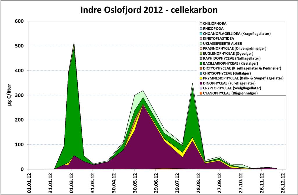 Figur 47. Algebiomasse i form av cellekarbon (µg C/L) for 2012. Prøver fra ca.