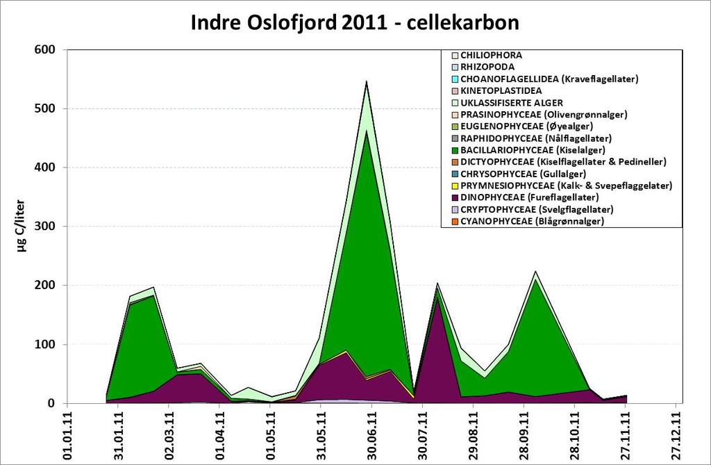 Steilene. Figur 48. Algebiomasse i form av cellekarbon (µg C/L) for 2011.