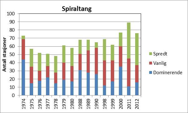 alle registreringsår fra 1974-2012. 5.