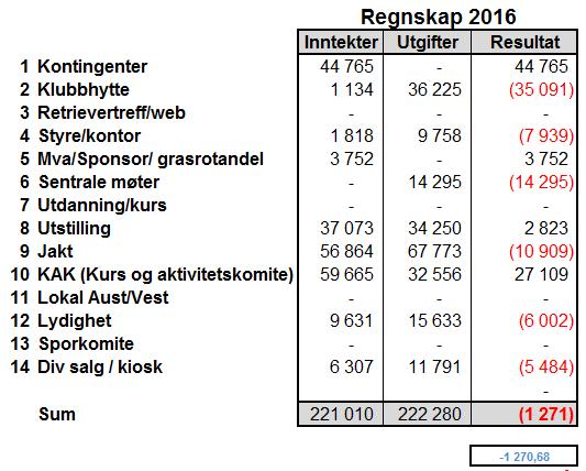 6. Behandle regnskap og