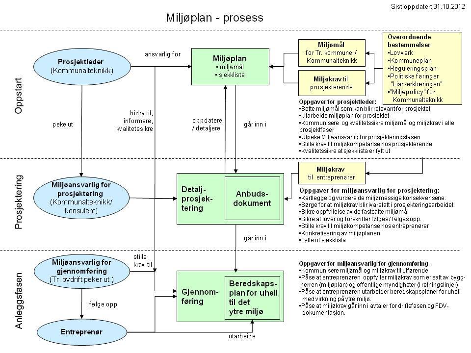 10 Vedlegg B: Oversiktsdiagram Miljøplan for