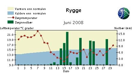 3. 25. Hydrologi april-september 28 Vann ut av Mossefossen Hobølelva ved Høgfoss Vannstand Vansjø 25.2 25.1 25. m3/s 2. 15. 1. 5.. 8.9.8 29.8.8 19.8.8 9.8.8 3.7.8 2.7.8 1.7.8 3.6.8 2.6.8 1.6.8 31.5.8 21.