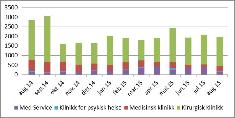 Usignerte prøvesvar Totalt 1.996 usignerte prøvesvar ved utgangen av august, en reduksjon på ca 800 fra årsskiftet.