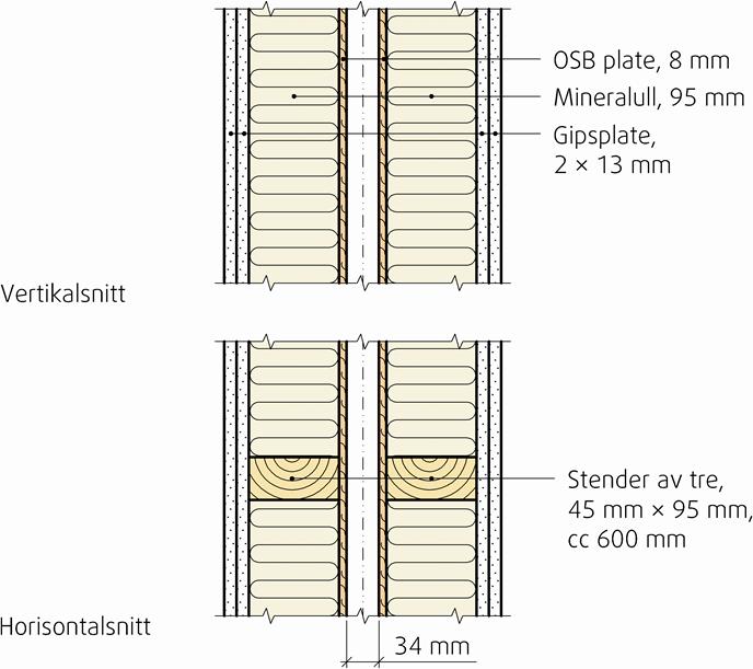 3 Standard innervegger Bærende vegger har stenderdimensjon 45 x 95 mm 3.3 Etasjeskillere Fig.