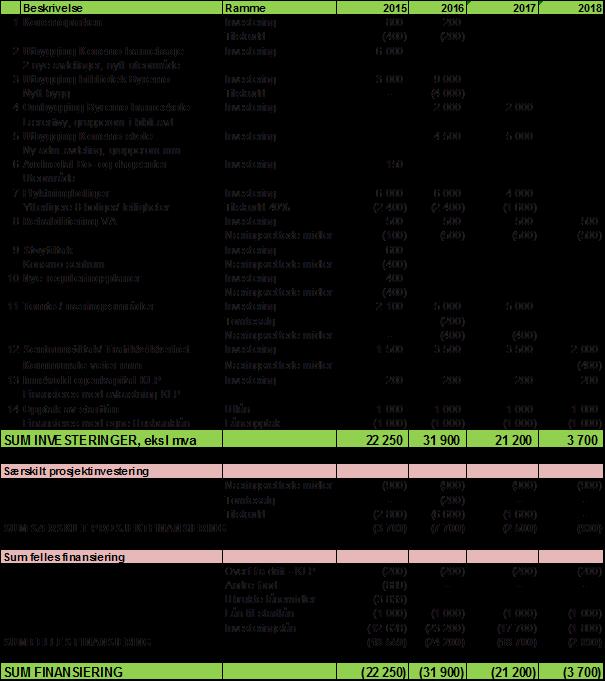 9. Investeringsbudsjettet vedtas for 2015-2018 med følgende prosjekter og finansiering: 10. Det tas opp kr 12.628.000 i lån for å finansiere investeringer i 2015. Det vedtas å betale kr 4.061.