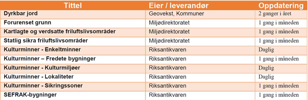 Abonnement på temadata Programvareleverandøren er ansvarlig for at alle