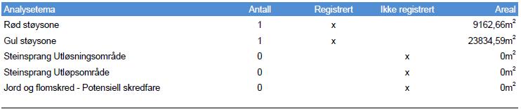 Opplisting av alle tema som sjekkes i analysen Kryss på registrert: det finnes forekomst av tema