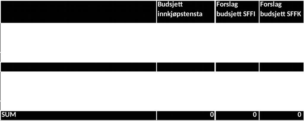 Det finst inga eige budsjett for SFFI, det er bakt inn i innkjøpstenesta i Sogn og Fjordane fylkeskommune.