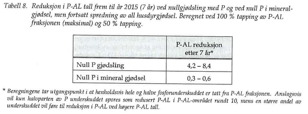 Nuværende spredearealkrav tilsvarer en tilførsel på 3,5 kg P/ daa På Jæren kan det hentes ut 4-4,5 kg P/daa.