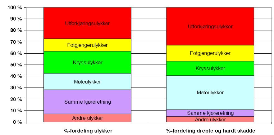 Side 19 av 37 En fordeling av de oppgitte årsakene til ca. 3000 kjøretøystopp i norske vegtunneler viser at teknisk feil er årsaken til over halvparten av kjøretøyhavariene.