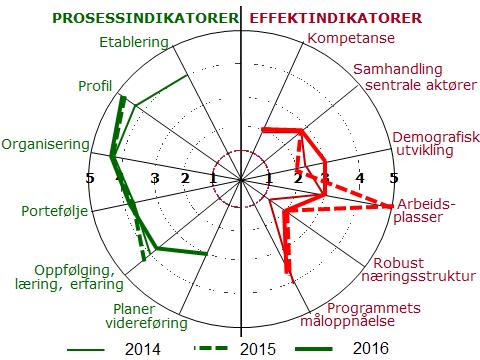 Diagram som syner vurderinga av omstillingsarbeidet i Lærdal i 2014, 2015 og 2016.