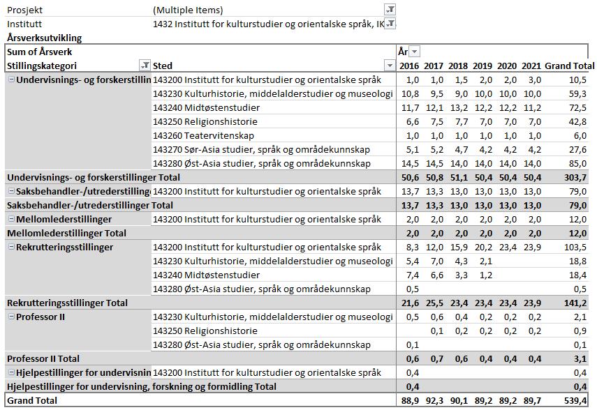 4 inntekter enn kostnader med et isolert underskudd på ca. 6,8 mill. I de tre neste årene ligger det også an til å bli isolerte underskudd.