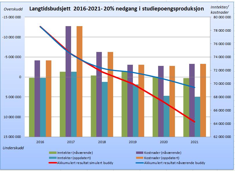 5 Usikkerhetsfaktorer Usikkerhetsmomenter ved langtidsbudsjettet er flere. Spesielt sårbar er vår økonomi dersom studiepoengproduksjonen skulle synke.