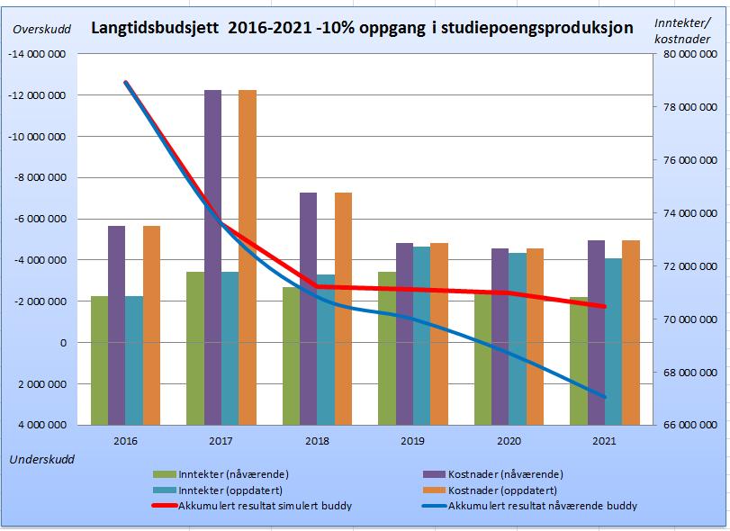 6 Budsjett 2017 på tiltaksnivå Budsjett for 2017 på hovedtiltak er vedlagt. Denne viser hvor mye som er avsatt til hvert hovedtiltak i budsjettet.