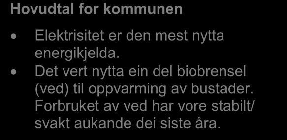 % GWh Energiutgreiing Voss kommune 2013 140 120 100 80 60 40 20 0 Hovudtal 2012 Hovudtal for kommunen Elektrisitet er den mest nytta energikjelda.