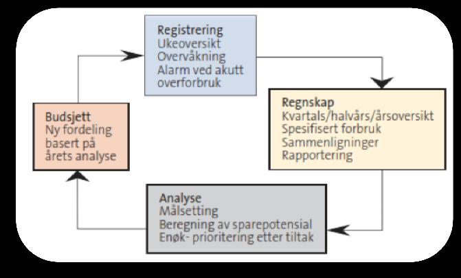 veke for alle kommunale bygg med energiforbruk over 50 000 kwh. Alle nye kommunale bygg over 500 m² skal ha vassboren varme. Dette er og eit krav i TEK 10.