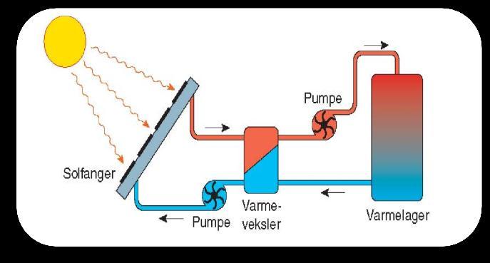 5.6.3 Termisk solenergi Ein solfangar absorberer strålingsenergi frå sola og omdannar energien til varme (termisk energi), som kan transporterast vidare til forbruk eller