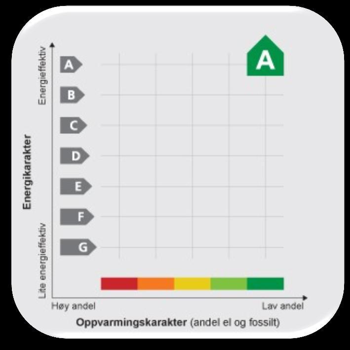 Intensjonen med ordninga er at energimerkinga skal auke forståinga om energibruk og løysingar som kan gjere bustaden eller bygget meir energieffektivt. Energimerking av bygg er byggeigar sitt ansvar.