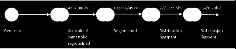 Distribusjon av energi Infrastrukturen for energi i Norge er vel utvikla. Stort sett alle bygg er tilknytt distribusjonsnettet for elektrisitet.