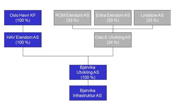 Virksomheten HAV Eiendom AS eies 00% av Oslo Havn KF. Bjørvika Utvikling AS eies av HAV Eiendom AS (66%-eierandel) og av Oslo S Utvikling AS (3%-eierandel). Det er 7 ansatte i HAV Eiendom AS.