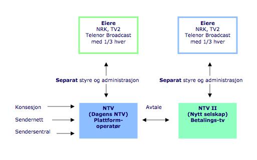 Det digitale bakkenettet Nå er ca 30% av publikum avhengige av det analoge bakkenettet, 40% på