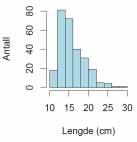 4.1.2 Mort Lengden for mort fanga under prøvefisket i 2010 varierte fra 10 til 29 cm (Figur 6). Vekten varierte fra 11 til 266 g, med et gjennomsnitt på 46 g (Tabell 2).