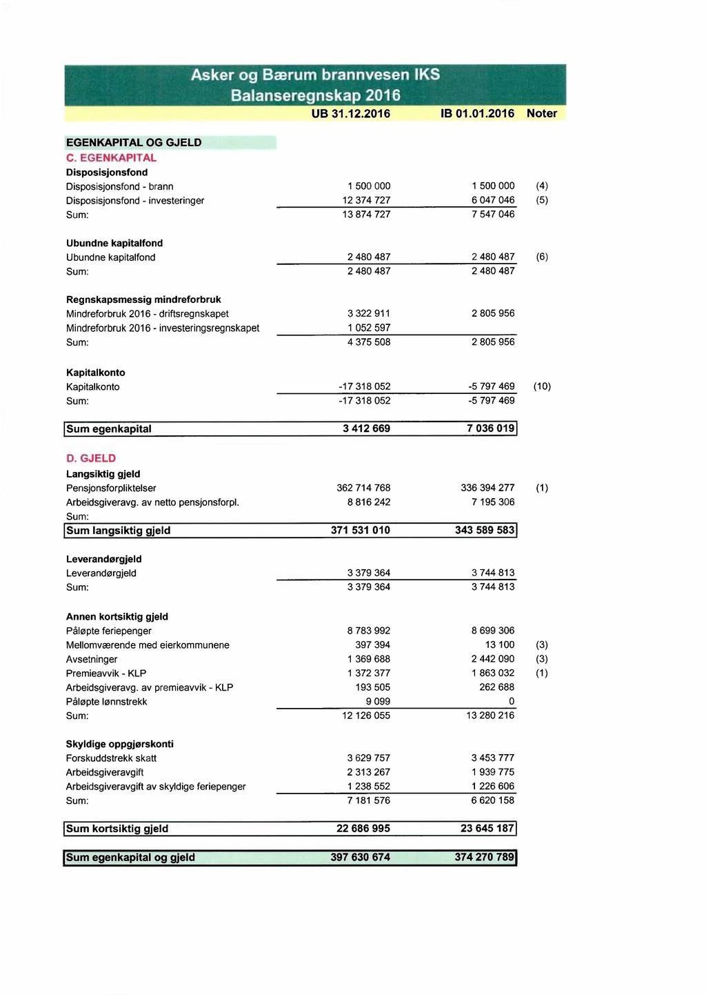 UB 31.12.216 I B 1. 1. 21 6 Noter EGENKAPITAL OG GJELD C.