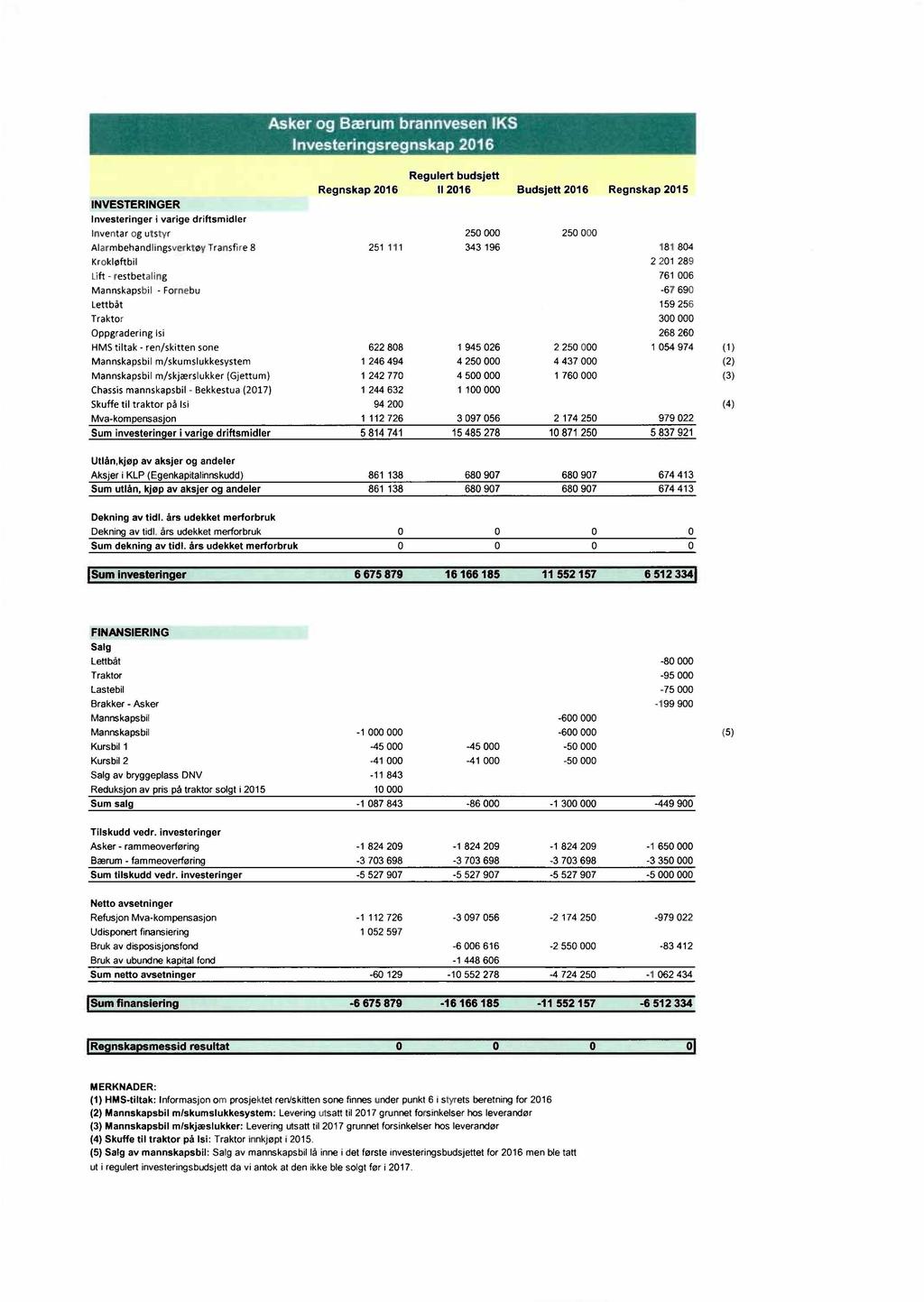 Asker og Bærum brannvesen Investeringsregnskap 216 I KS Regnskap 216 Regulert budsjett II 216 Budsjett 216 Regnskap 215 INVESTERINGER Investeringer i varige driftsmidler Inventar og utstyr