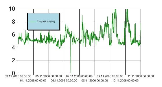 Figur 6: Turbiditet for perioden 3.-10. november 2006 ved målestasjon MP3. Y-aksen angir målt turbiditet (NTU). Turbiditetsensoren er plassert 3 m over sjøbunnen.