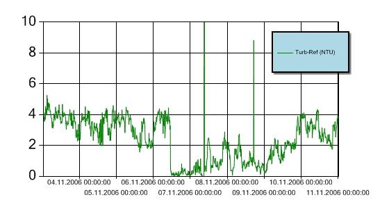 Figur 8: Turbiditet for perioden 3.-10. november 2006 ved referansestasjonen i Bekkelagsbassenget. Turbiditetsensoren er plassert 3 m over sjøbunnen. Y-aksen angir målt turbiditet (NTU).